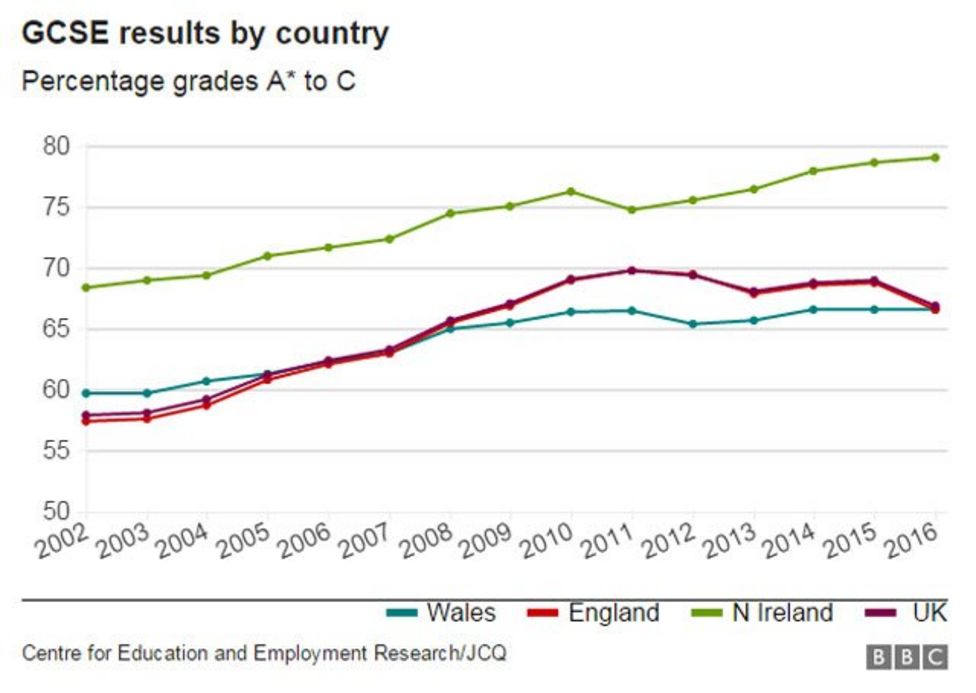 GCSE results same in Wales for third year running BBC News