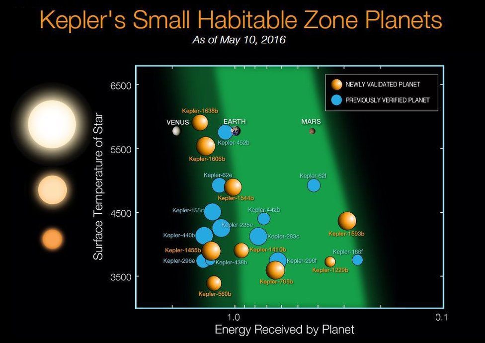 Habitable zone planets