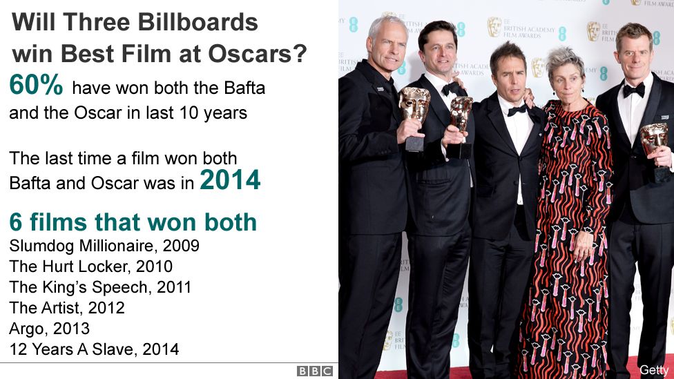 Bafta and Oscars datapic