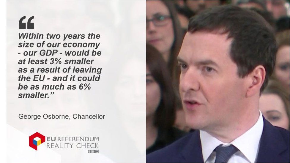 George Osborne saying: Within two years the size of our economy - our GDP - would be at least 3% smaller as a result of leaving the EU - and it could be as much as 6% smaller.