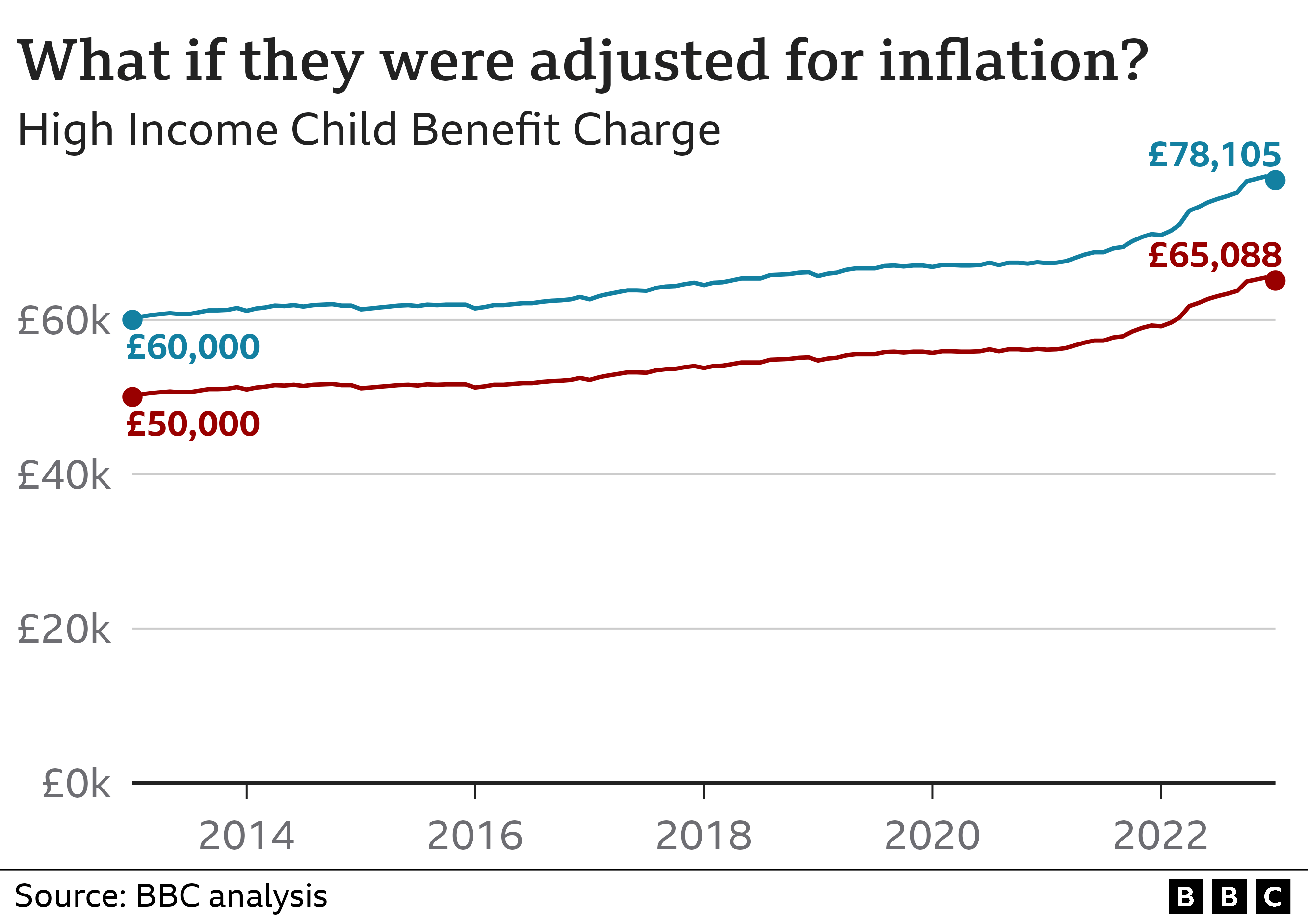 Budget 2023: Why More Parents Face Losing Child Benefit - BBC News