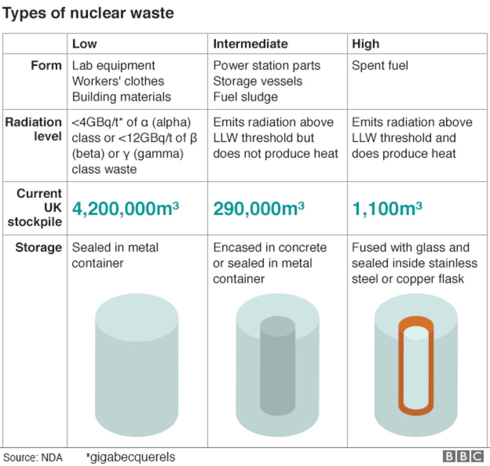 Hardest sell: Nuclear waste needs good home - BBC News