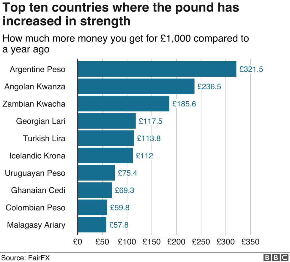 Five holiday destinations where a weak pound still goes far - BBC News