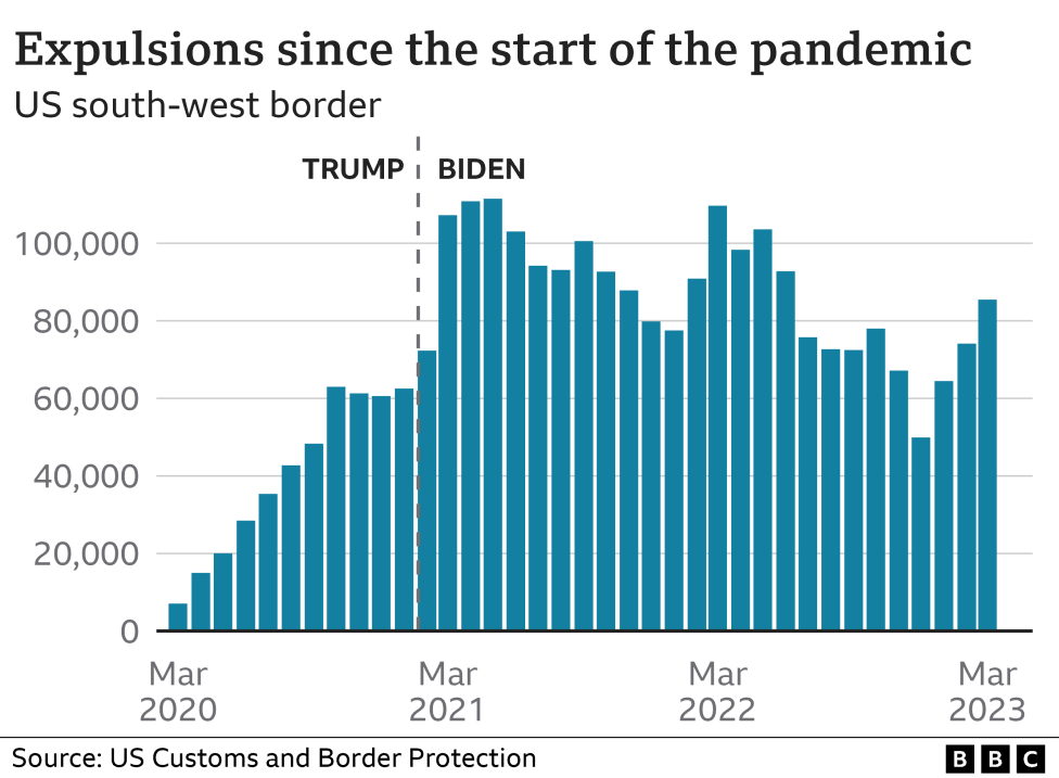 Graphic showing rise in expulsions at border