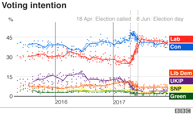How Political Polling Tells The Story Of 2017 Bbc News 