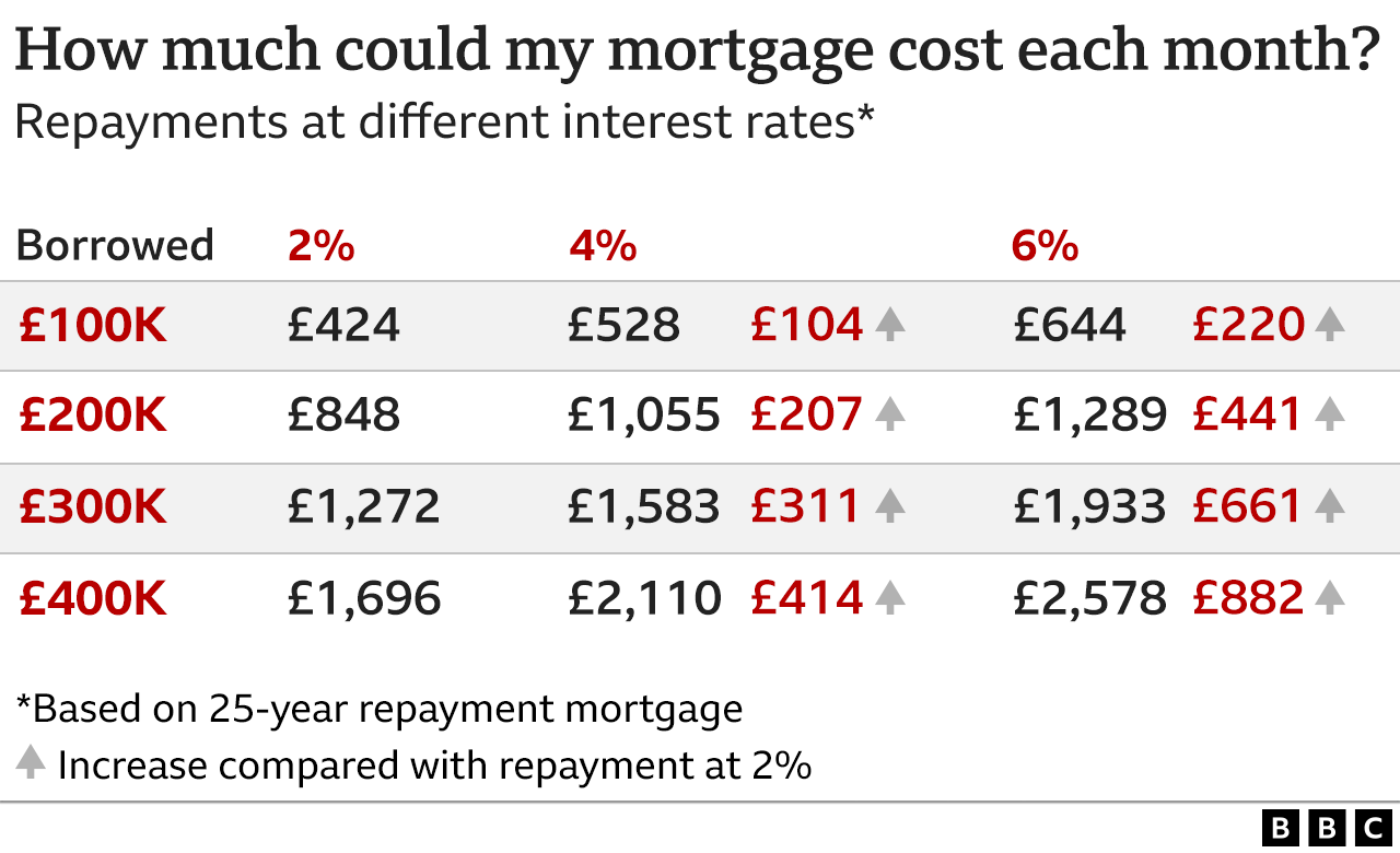 More Mortgage Lenders Pull Deals On Rate Rise Fears - BBC News