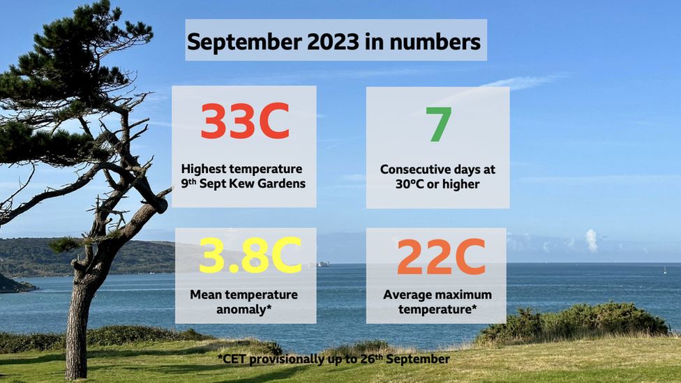 Graphic showing September 2023 in numbers - a high of 33 degrees on 9 September at Kew Gardens, seven consecutive days of 30C or higher, 3.8C mean temperature anomaly and 22 average maximum temperature.