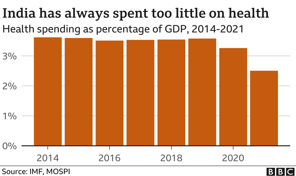 India has always spent too little on health