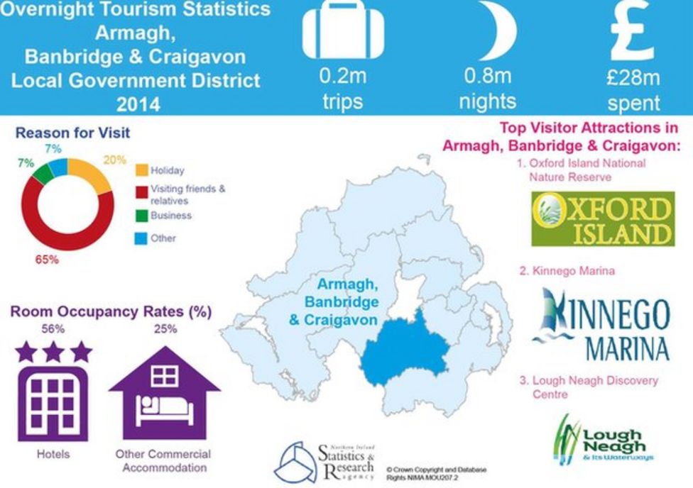 Northern Ireland top tourism attractions revealed - BBC News