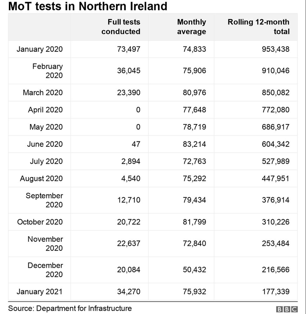 mot-exemptions-two-million-certificates-issued-in-ni-bbc-news