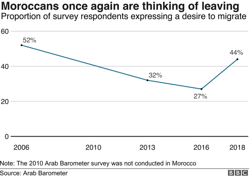 Graph showing there is an uptick in Moroccans thinking of leaving the country