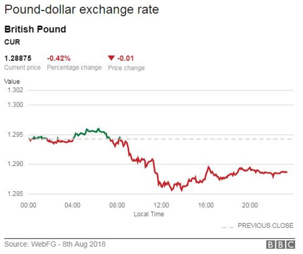 pound-falls-lower-against-the-dollar-and-euro-bbc-news