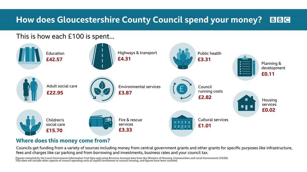 What does Gloucestershire County Council spend your money on graphic