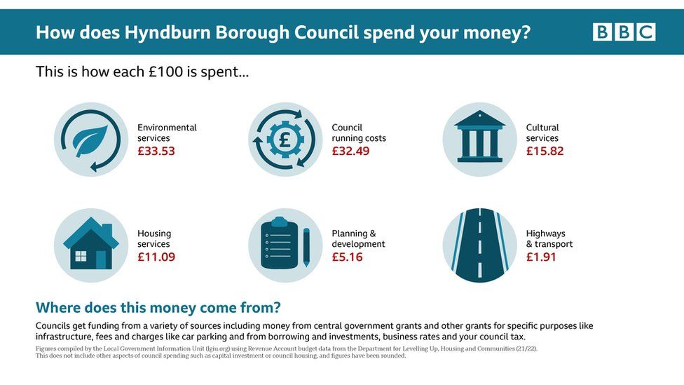 Graphic: How does Hyndburn Council spend your money?