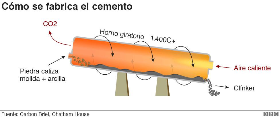 Gráfico sobre cómo se fabrica el cemento.