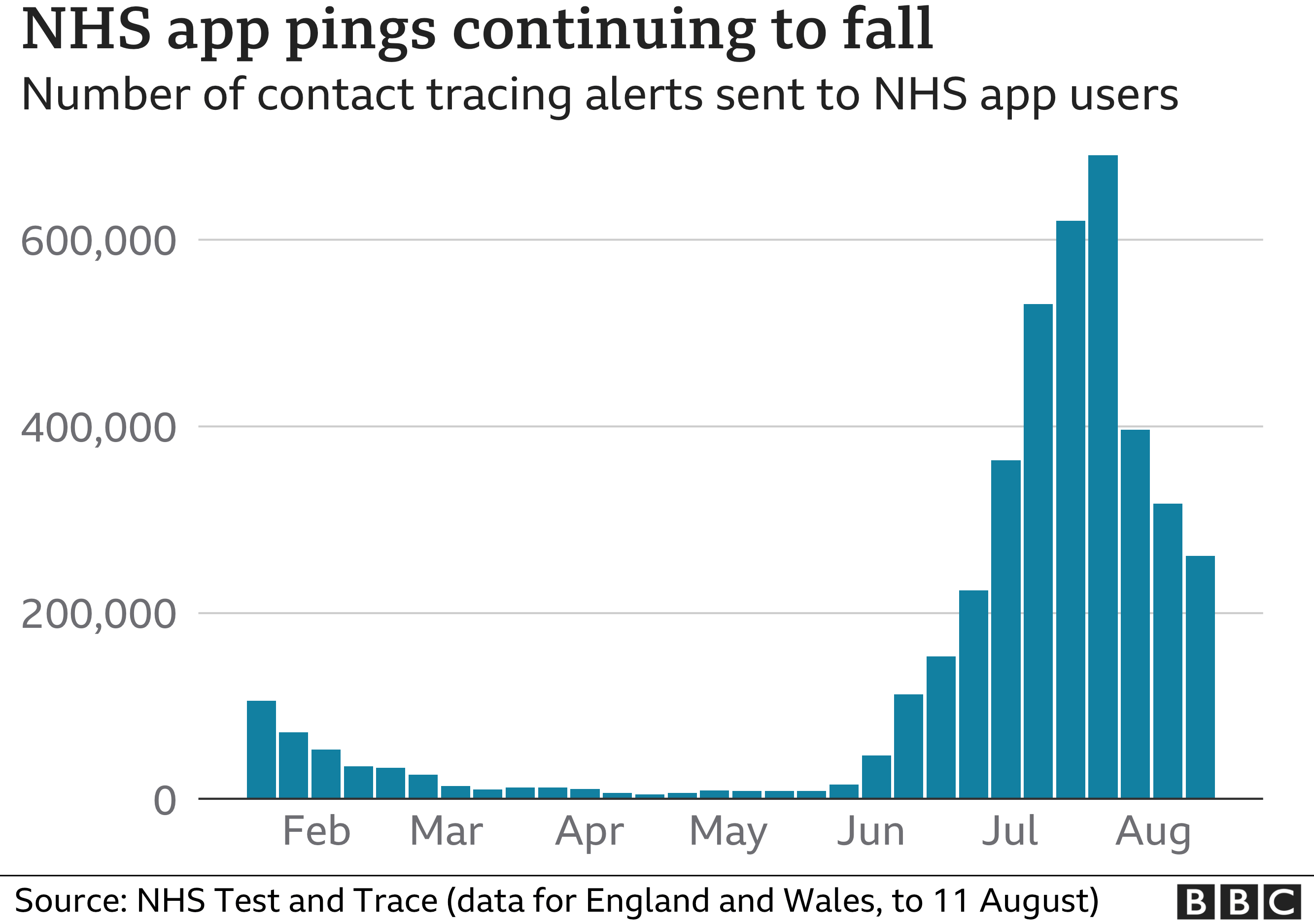 NHS Covid app 'pings' fall after changes BBC News