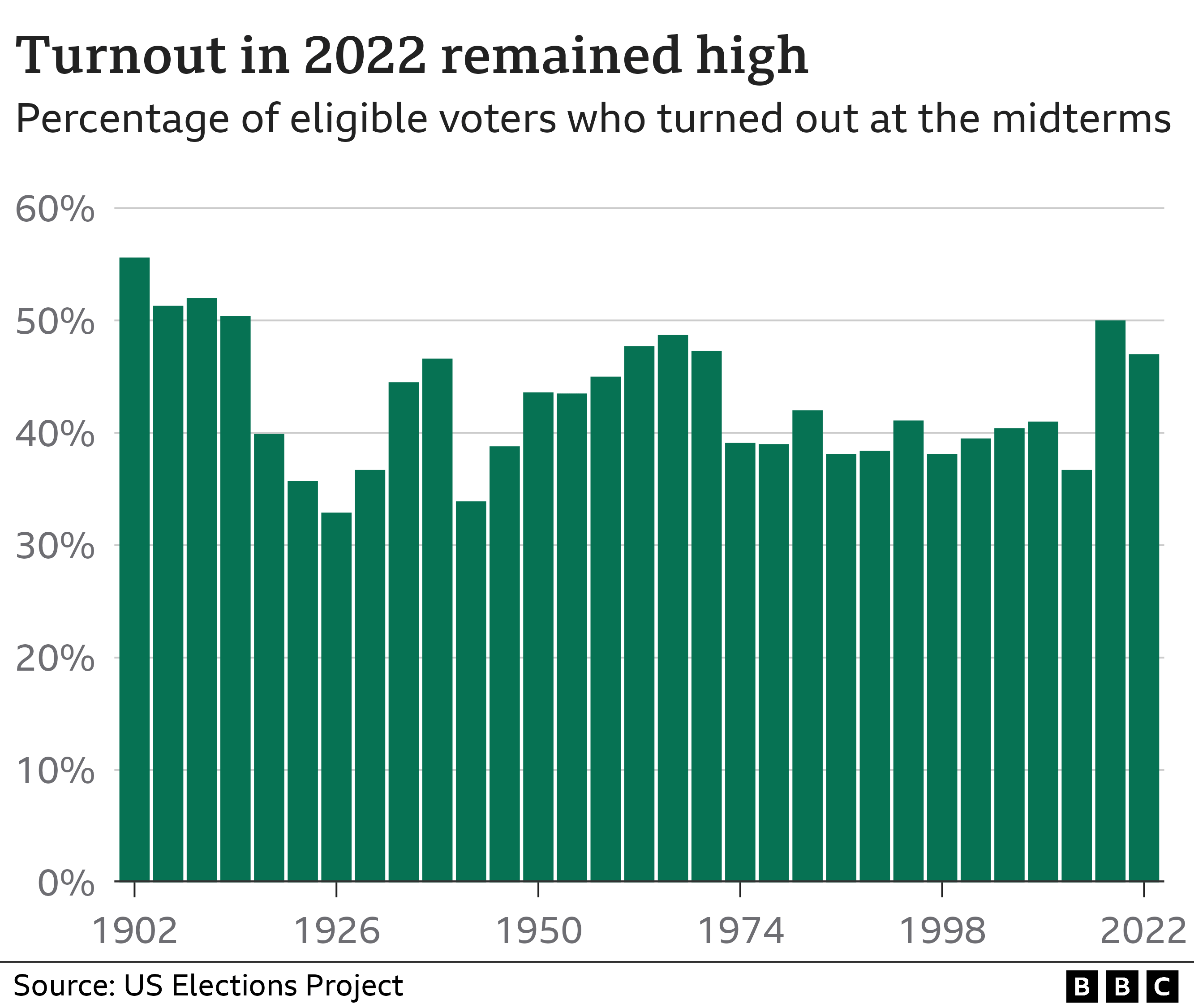 US midterm elections results How the parties did in maps and charts