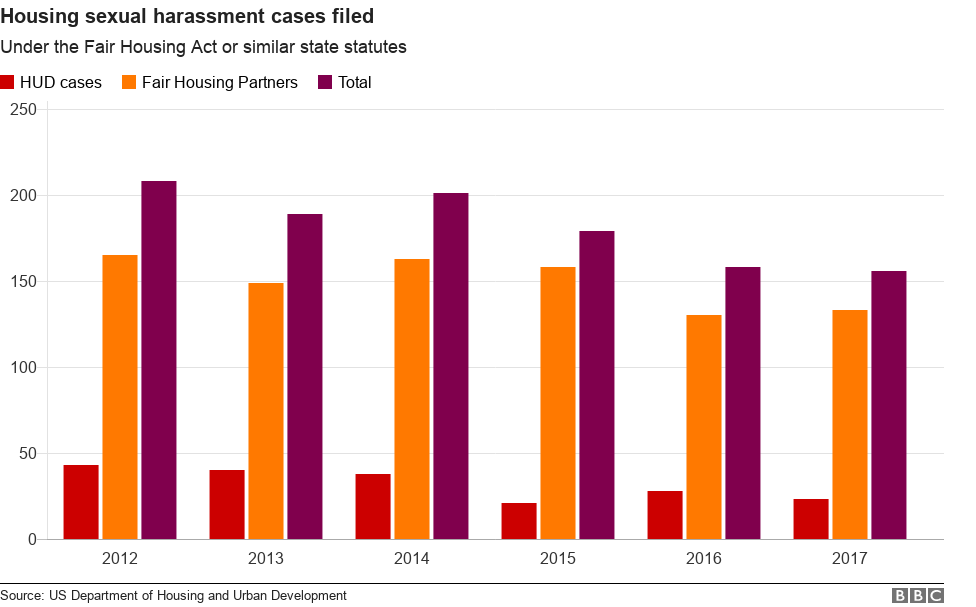 Chart: number of sexual harassment cases filed