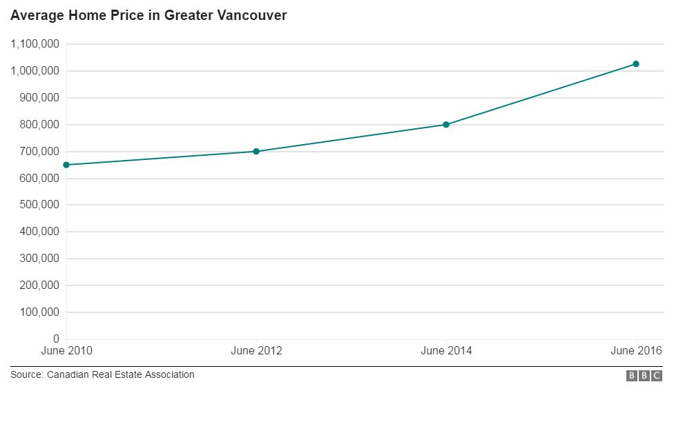 The average cost of a Vancouver home has increased 32% as of June, compared to the same month last year.