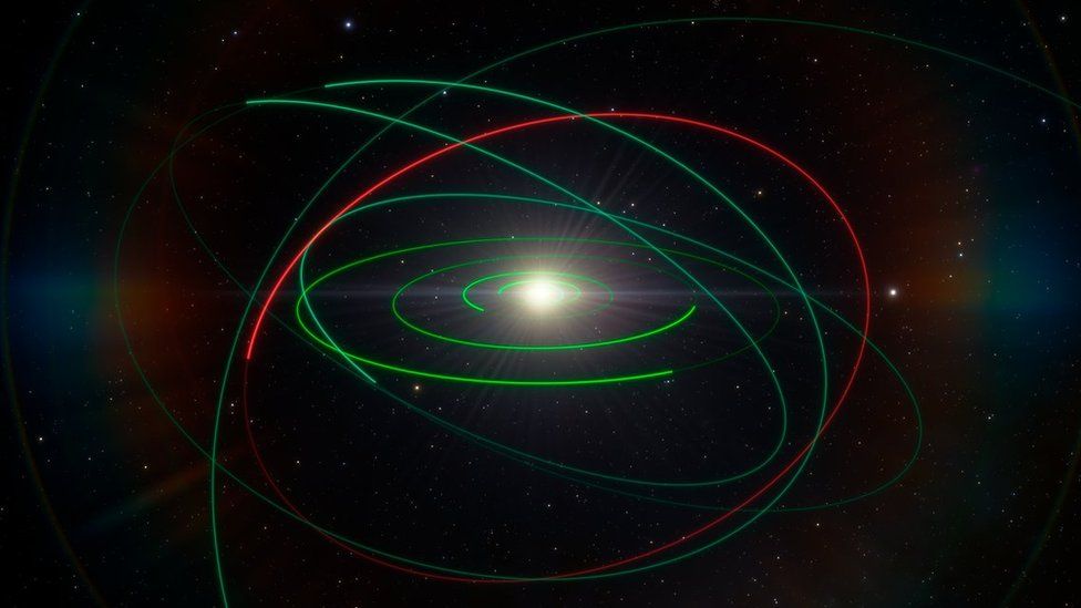 The Sun with the orbits of the planets in a regular plane and the asteroid's orbit in red almost 90 degrees inclined