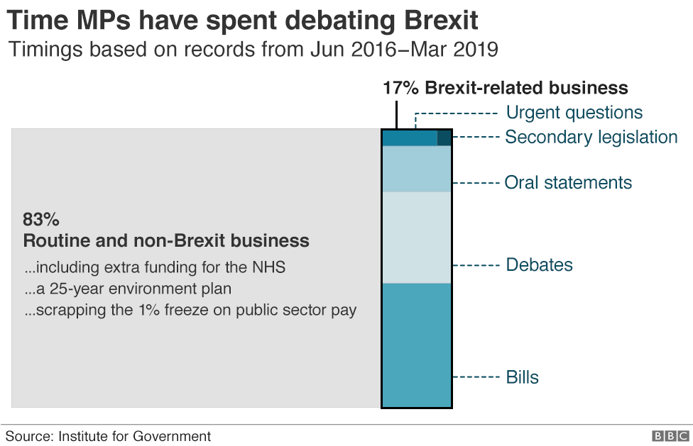 Chart showing time MPs have spent debating Brexit