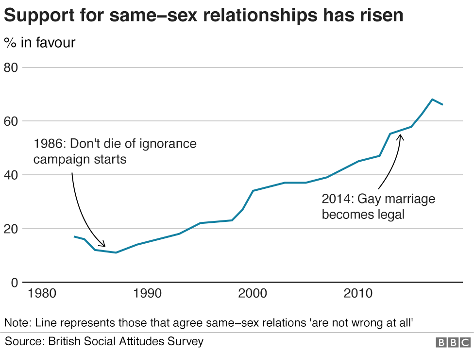 Chart showing rising support for same-sex relationships