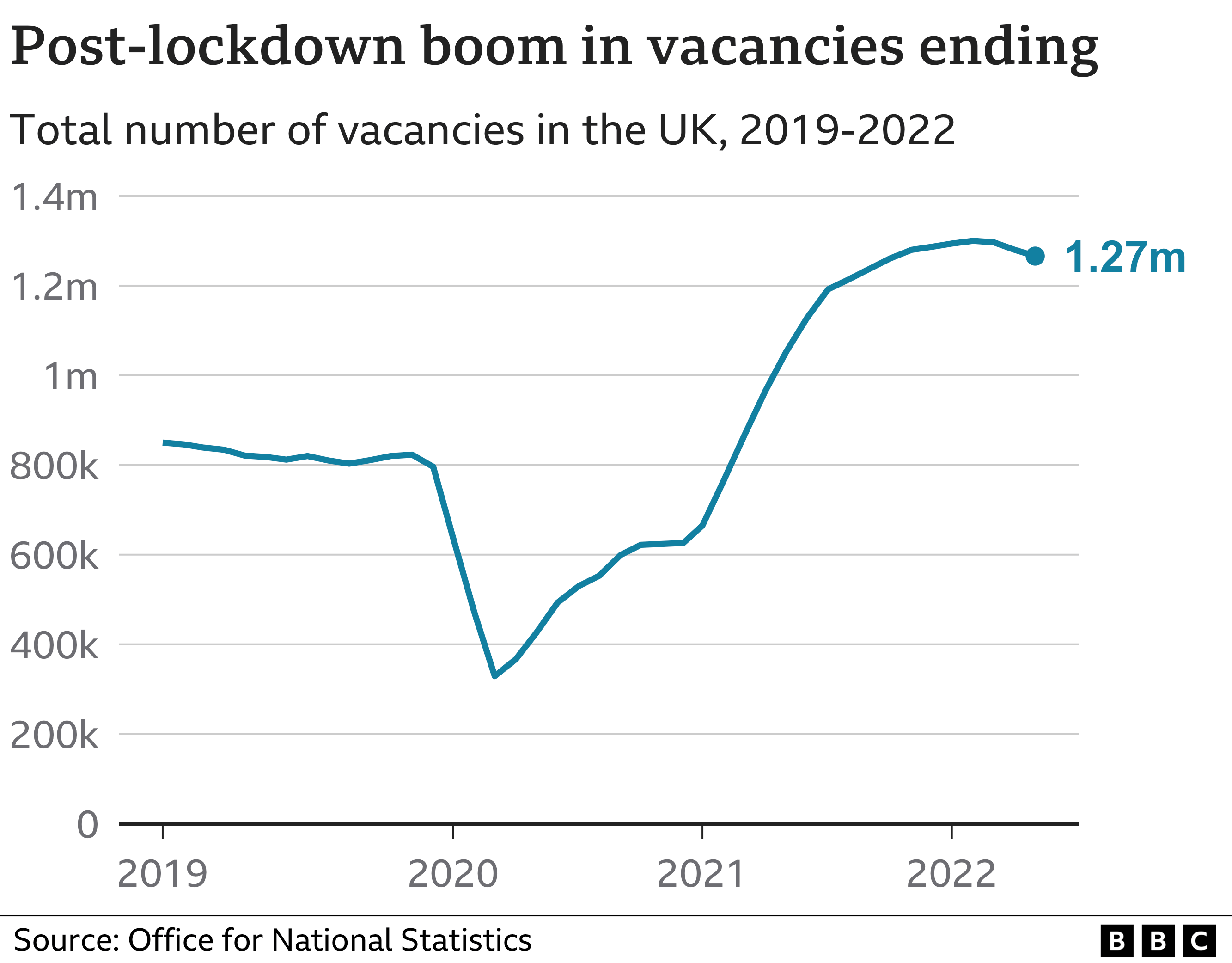 Warning that post-lockdown jobs boom is ending - BBC News
