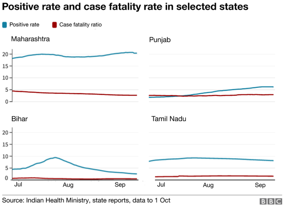 Positive rate and case fatality rate in selected states