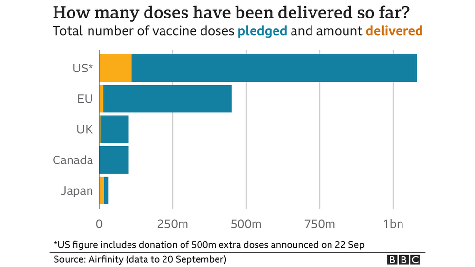 How many doses have been delivered so far?