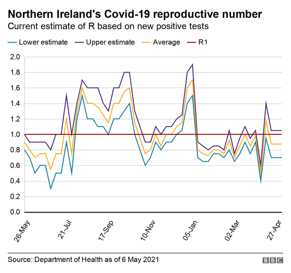 Graph showing NI's R number