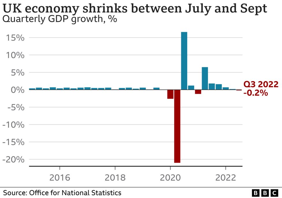 Recession looms as UK economy starts to shrink - BBC News