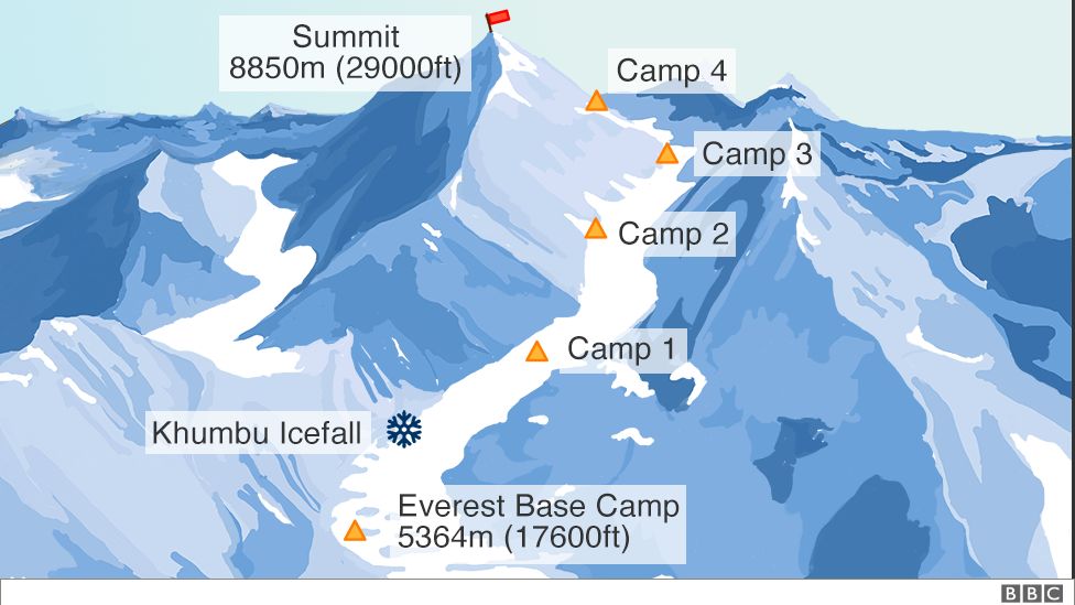 The Everest Southeast Ridge route in Nepal, from Everest Base Camp up to the South Summit