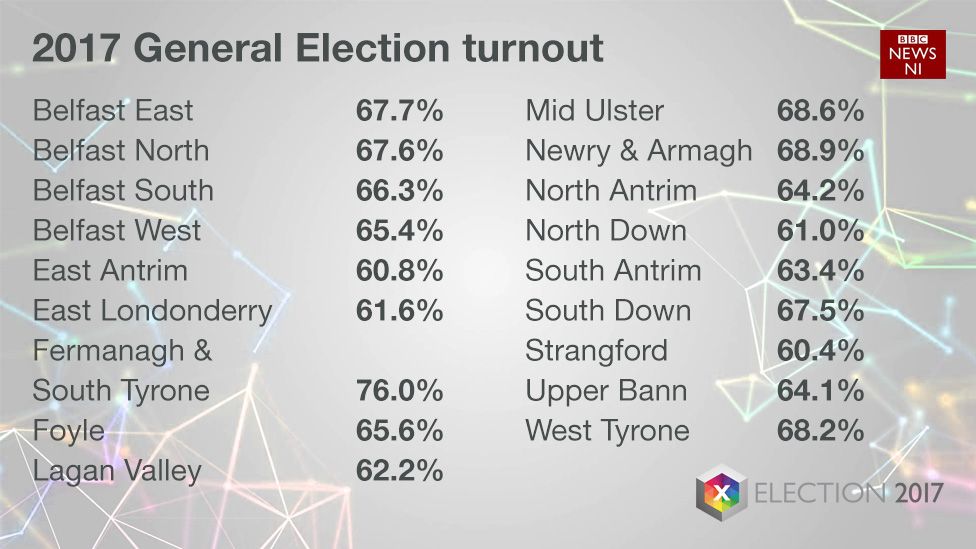 Turnout figures
