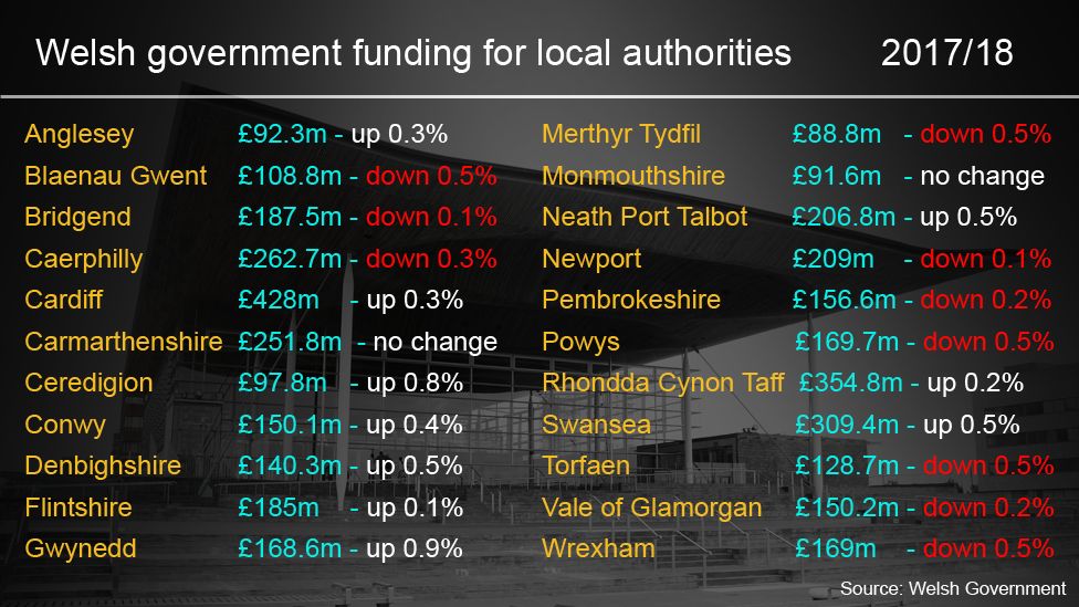 Welsh council budgets for 2017-18