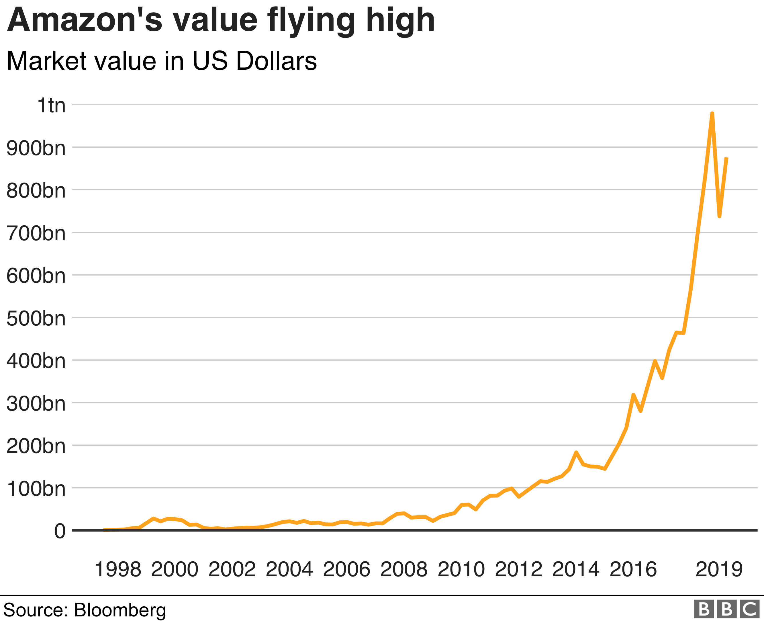 Amazon at 25 The story of a giant BBC News