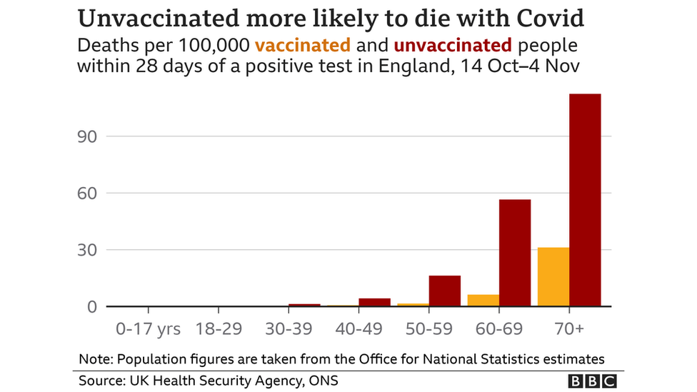 Graph - Unvaccinated more likely to die with Covid. Showing deaths per 100,000 vaccinated and unvaccinated people within 28 days of a positive test in England, 14 Oct - 4 Nov