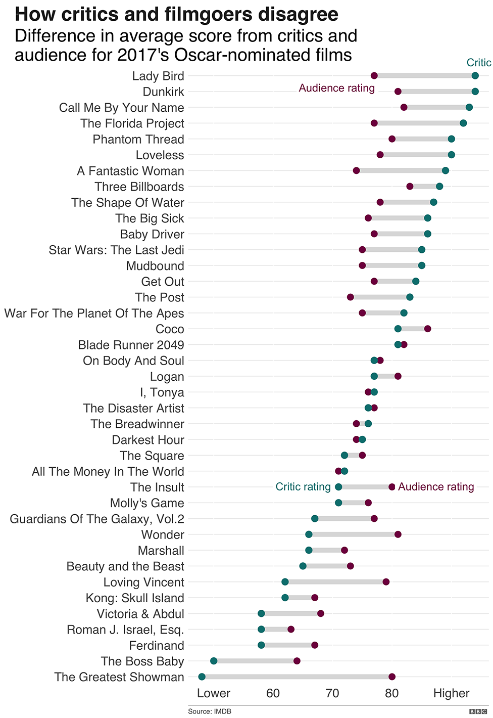 Chart: Gap between audience and critic score