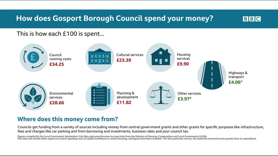 Infrographic on how money is spent by Gosport