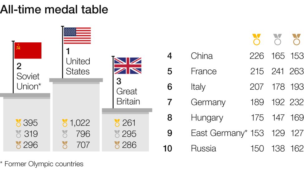All-time medal table