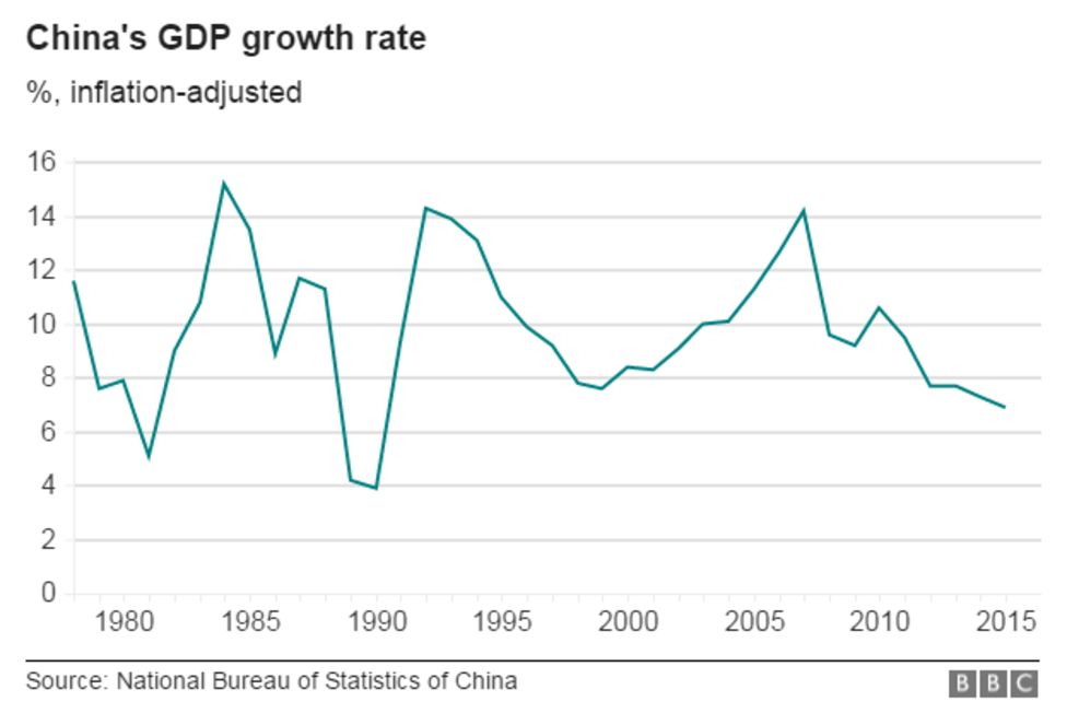 Рост в китае. China's growth. National Bureau of statistics of China. Why is China's growth rate so Low?. Why is China's GDP so High in Switzerland?.