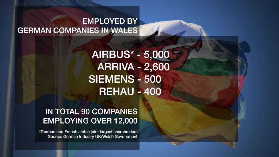 German firms' workers in Wales