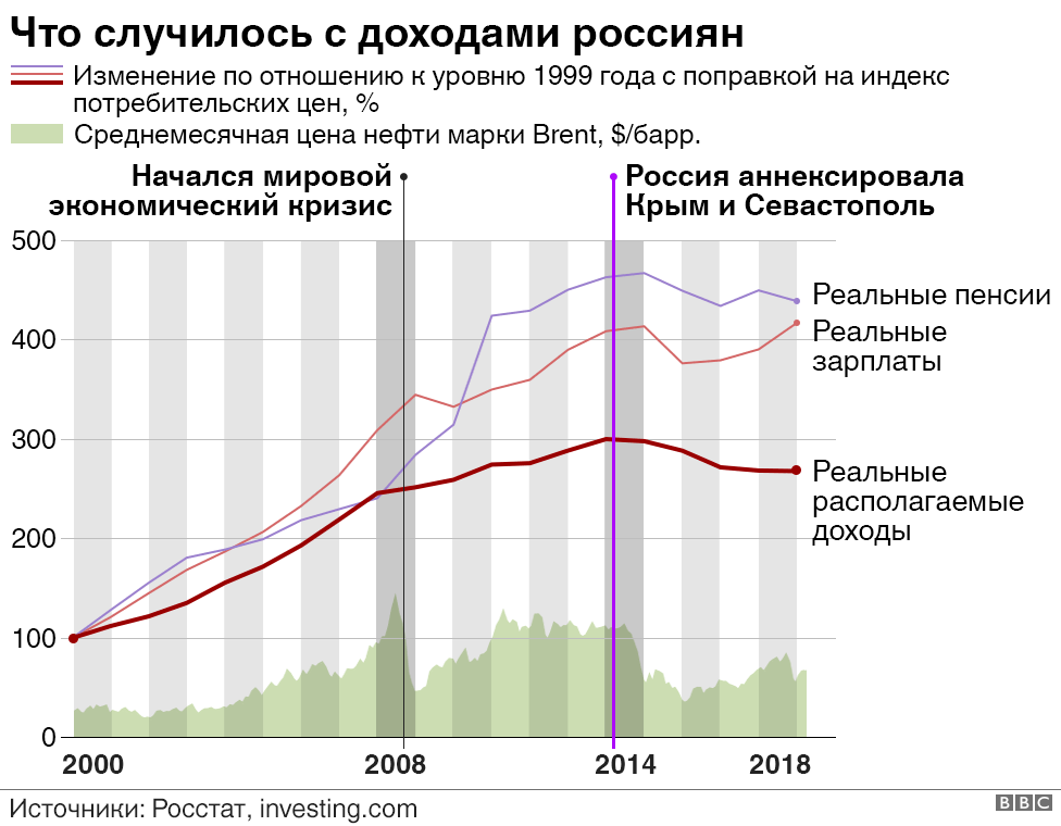 Доходы