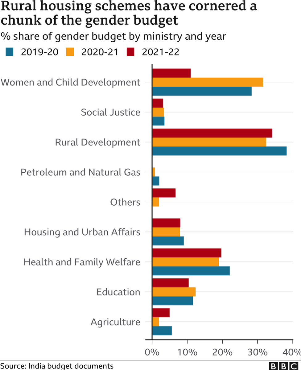 Gender budget 2021-22