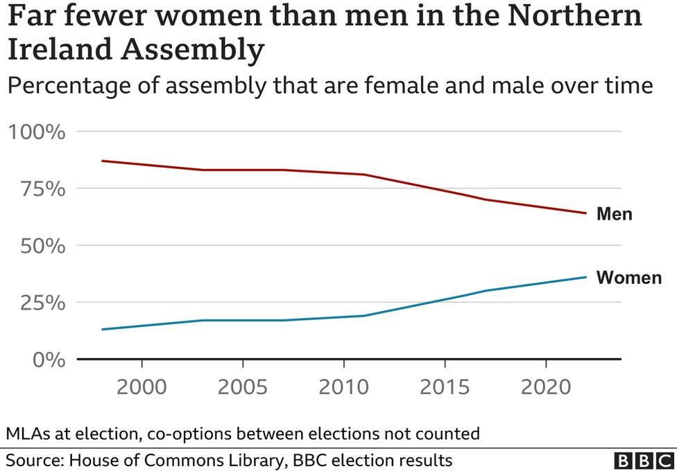 Graph showing far few women than men in NI Assembly