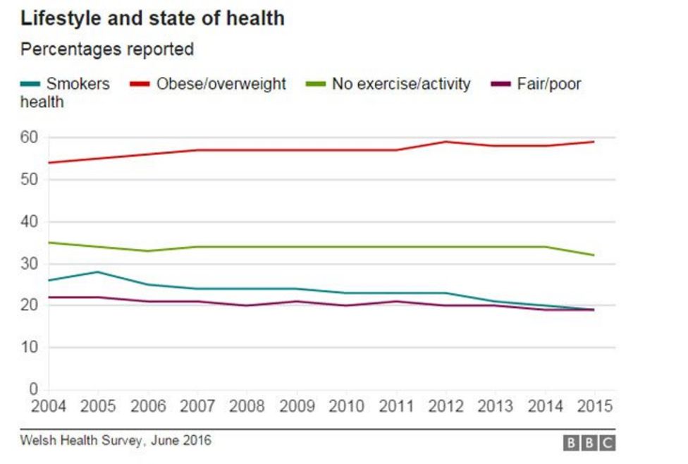 Welsh Health Survey A Quarter Of Adults Are Obese Bbc News