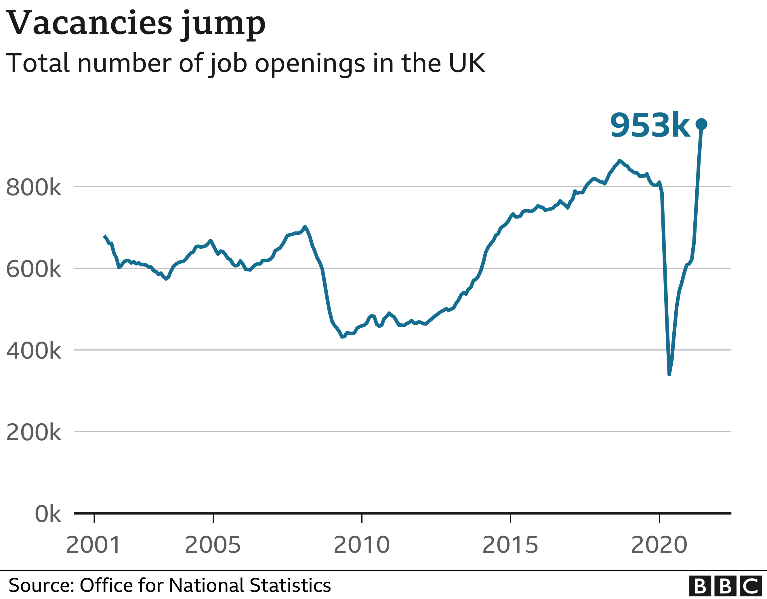 UK job vacancies at record high as wages pick up - BBC News