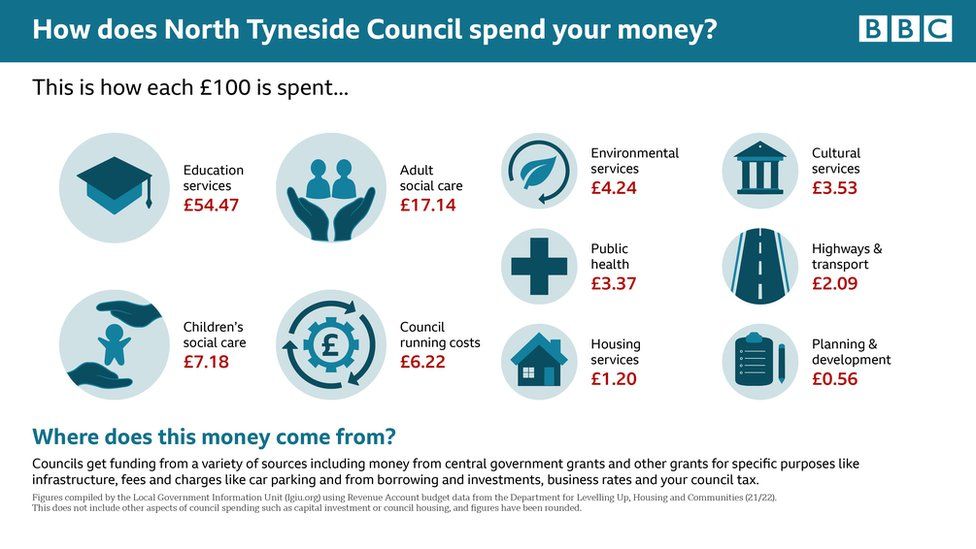 North Tyneside Council