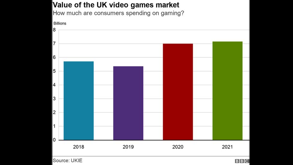 Video games market clearance value