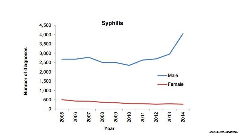 Syphilis rates have seen big rises since 2013