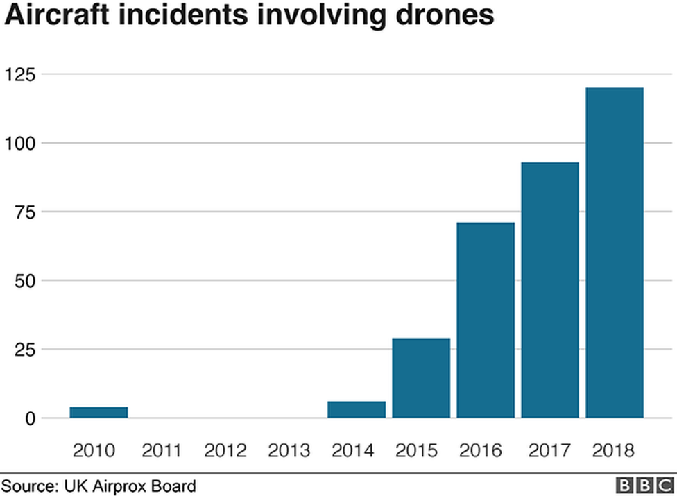 Increase in incidents involving drones and aircraft